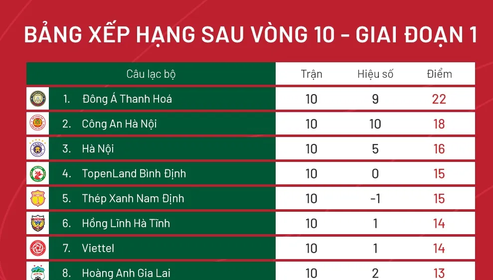 Bảng xếp hạng vòng 10 V-League 2023: Đà Nẵng rơi xuống cuối bảng