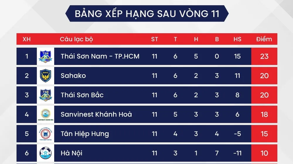 BXH sau vòng 11 giải futsal VĐQG 2023