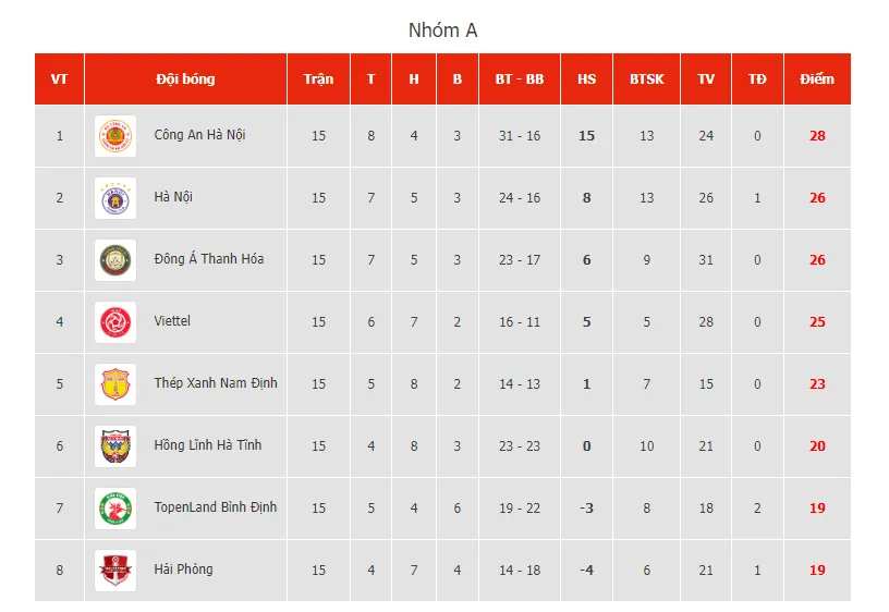 BXH sau vòng 15 V-League 2023