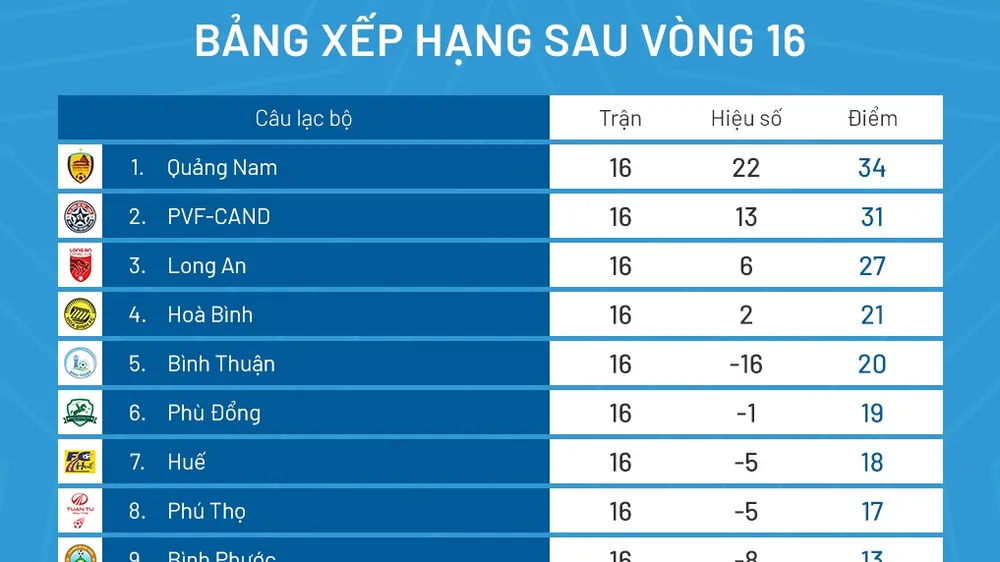Bảng xếp hạng giải hạng Nhất 2023 sau vòng 16
