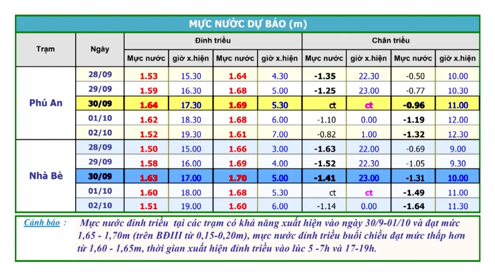 Triều cường tại TPHCM dự báo đạt đỉnh vào ngày mai 