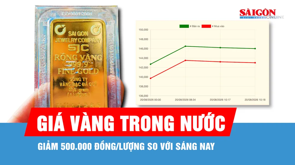 Giá vàng chiều 20-8 giảm nhẹ so với buổi sáng