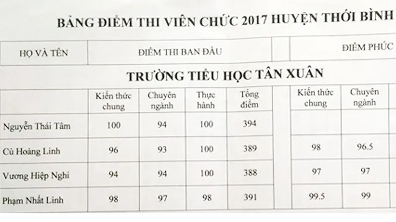 Thí sinh “thủ khoa” nhưng có nguy cơ rớt viên chức?
