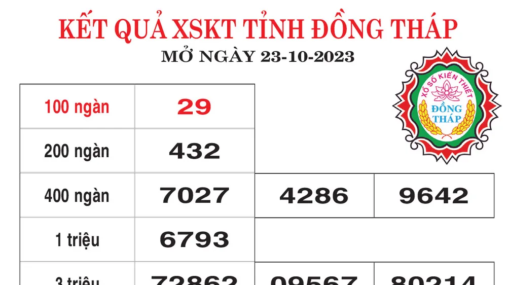 Kết quả XSKT đài Đồng Tháp mở thưởng ngày 23-20-2023