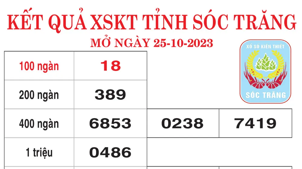 Kết quả XSKT tỉnh Sóc Trăng, mở thưởng ngày 25-10-2023