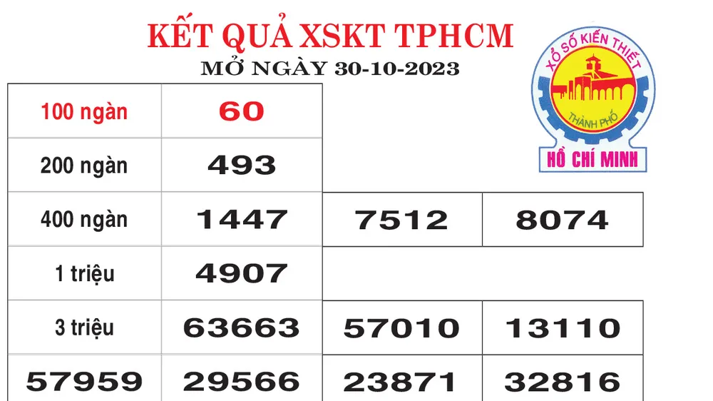 Kết quả XSKT TPHCM ngày 30-10-2023