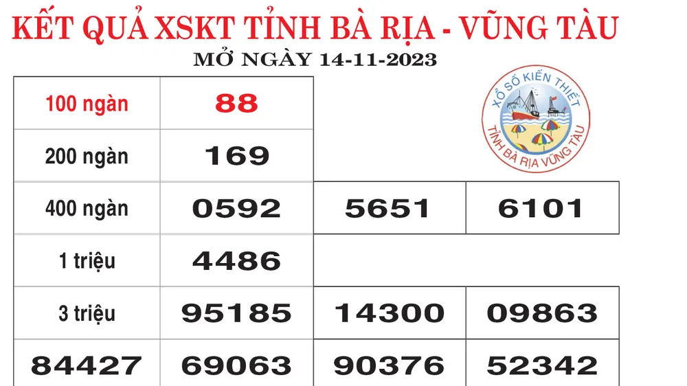Kết quả XSKT Vũng Tàu, Bến Tre mở thưởng ngày 14-11-2023