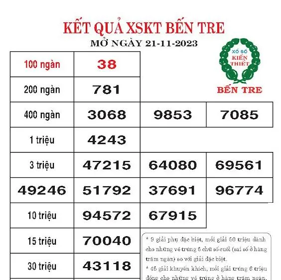 Kết quả SXKT Bến Tre, Bà Rịa-Vũng Tàu ngày 21/11/2023