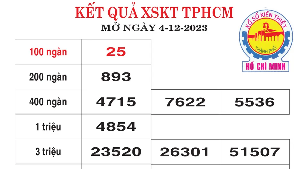 Kết quả XSKT TPHCM, Đồng Tháp mở thưởng ngày 4-12-2023