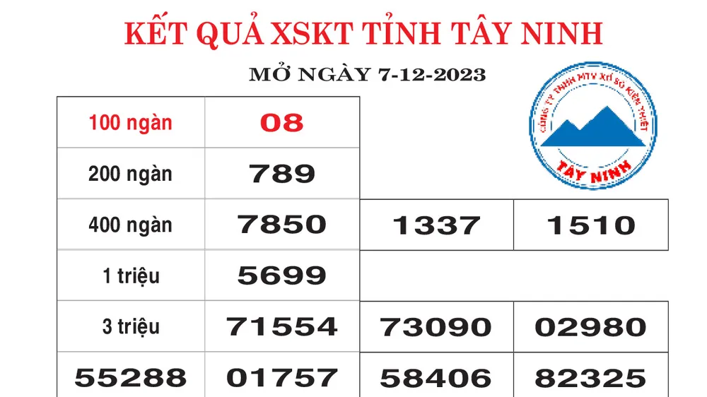 Kết quả XSKT Tây Ninh, Bình Thuận, An Giang ngày 7-12-2023