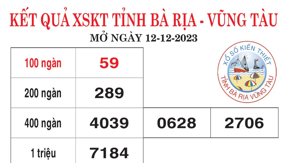 Kết quả Xổ số kiến thiết Bà Rịa Vũng Tàu, Bến Tre ngày 12-12-2023