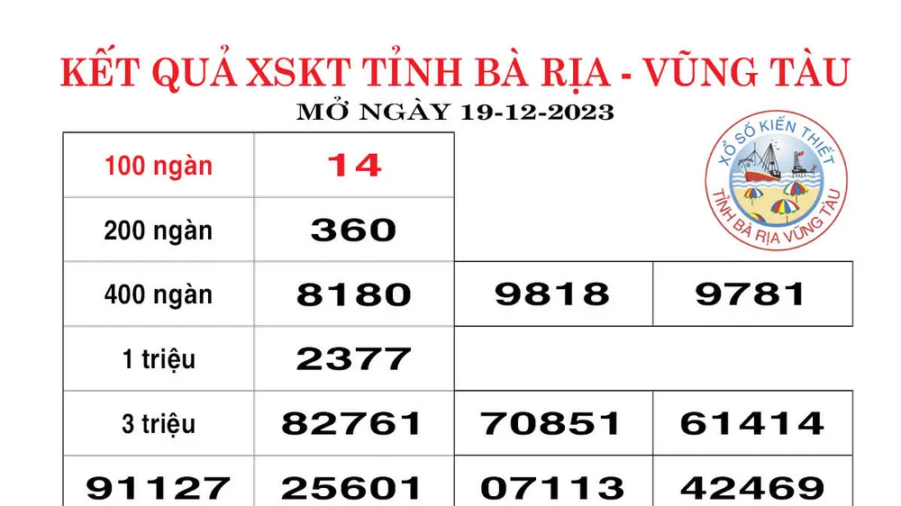 Kết quả Xổ số kiến thiết Bà Rịa Vũng Tàu, Bến Tre ngày 19-12-2023