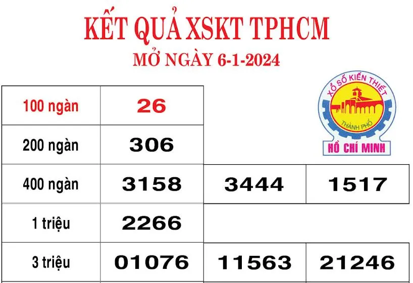 Kết quả sổ số TPHCM ngày 6-1-2024