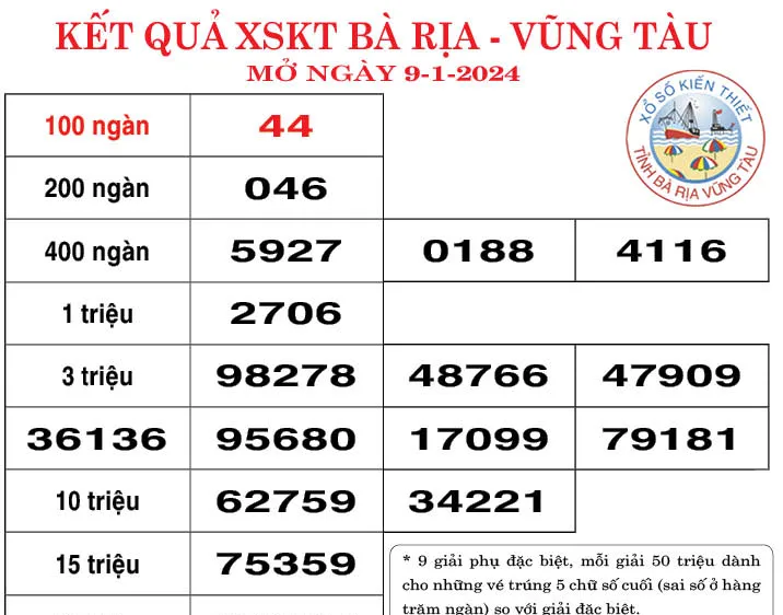 Kết quả Xổ số kiến thiết Bà Rịa Vũng Tàu, Bến Tre ngày 9-1-2024