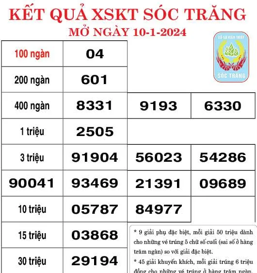 Kết quả Xổ số kiến thiết Sóc Trăng ngày 10-1-2024