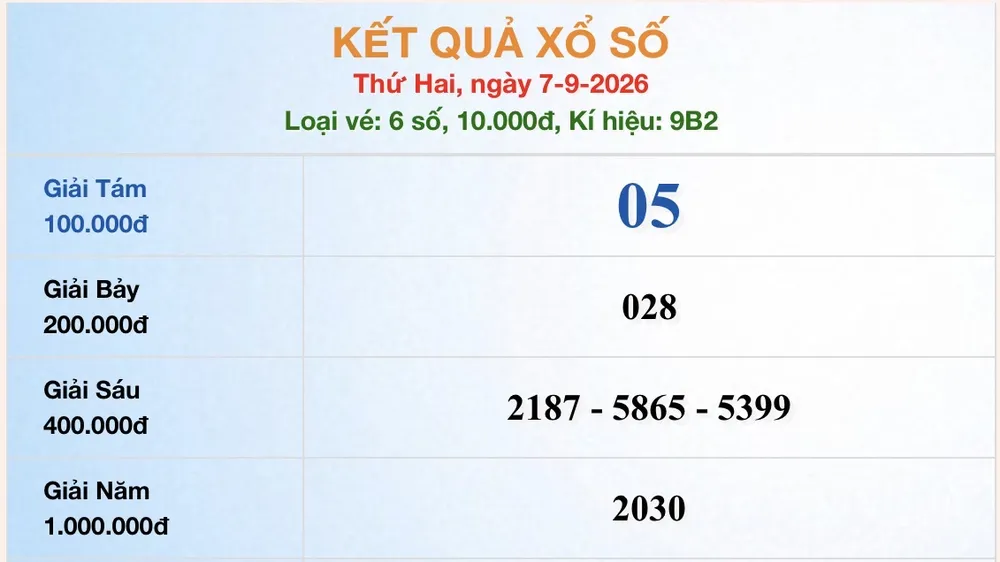 Kết quả Xổ số kiến thiết Thành phố Hồ Chí Minh ngày 7-9-2026