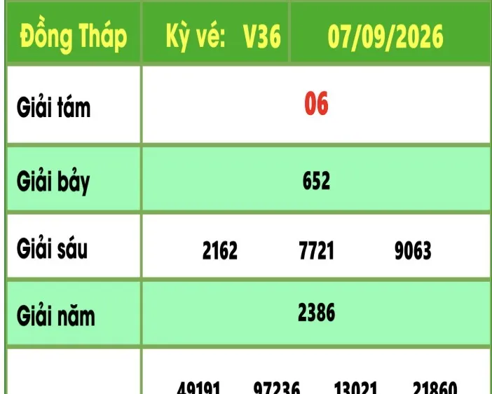 Kết quả Xổ số kiến thiết Đồng Tháp ngày 7-9-2026