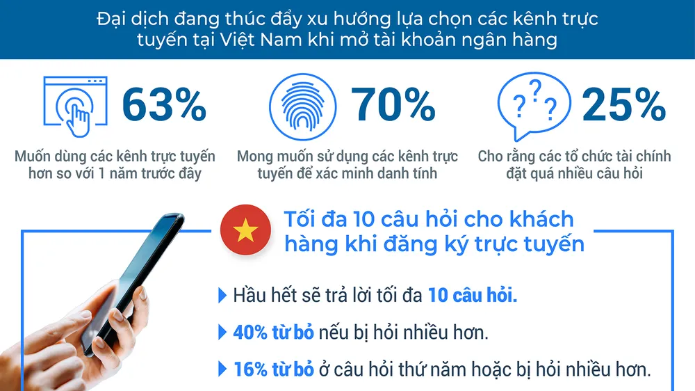 Công bố khảo sát của FICO về việc đăng ký tài khoản ngân hàng trực tuyến