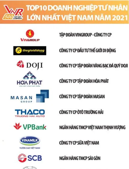 Top 10 doanh nghiệp tư nhân lớn nhất Việt Nam năm 2021