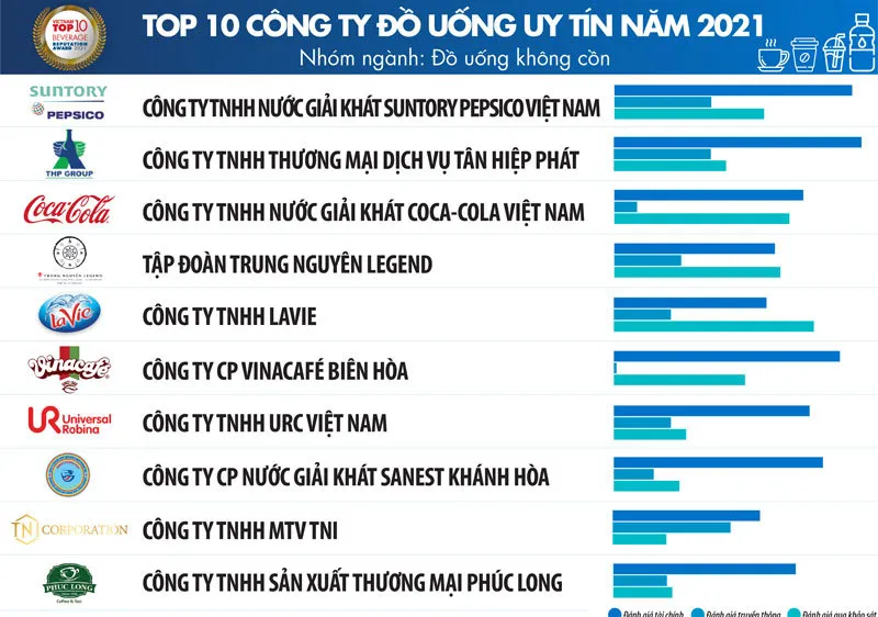 Top 10 công ty uy tín ngành Thực phẩm - đồ uống năm 2020, tháng 9-2021 - Nguồn: Vietnam Report