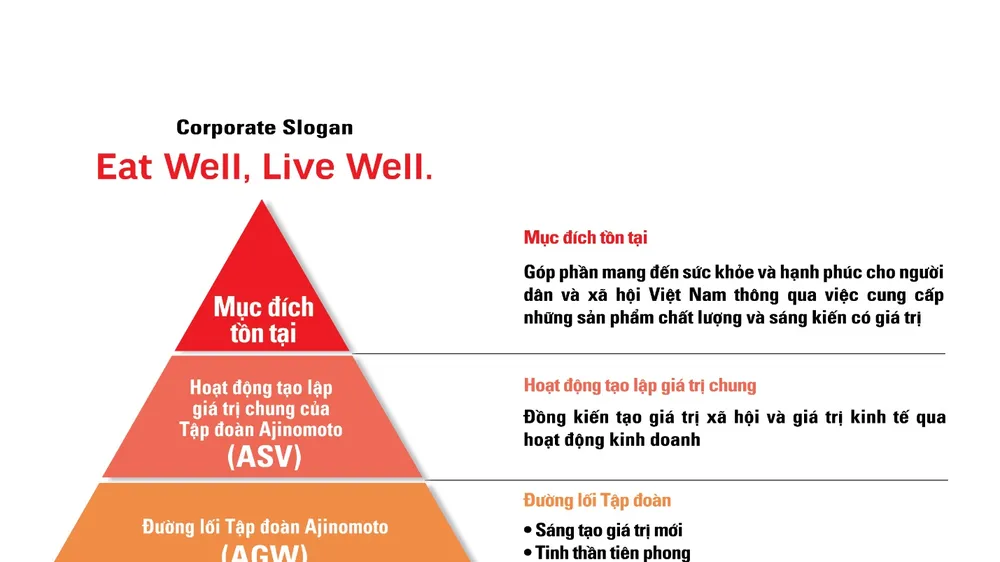 Mô hình Triết lý của Ajinomoto Việt Nam