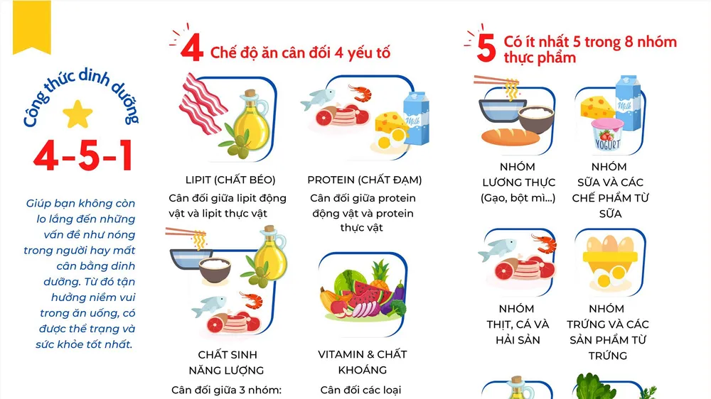 Áp dụng ngay công thức dinh dưỡng 4-5-1 tạo nên bữa ăn cân bằng