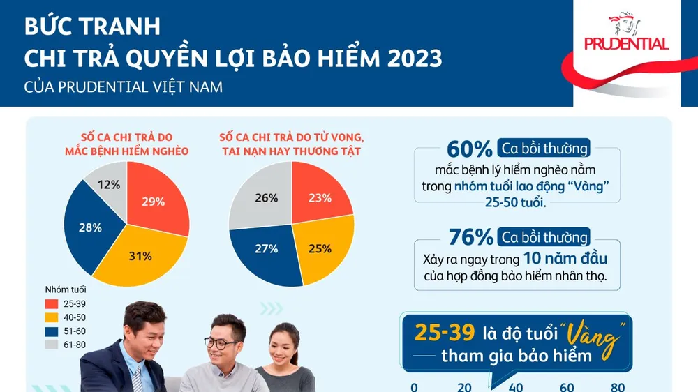 Bức tranh chi trả quyền lợi bảo hiểm Prudential Việt Nam