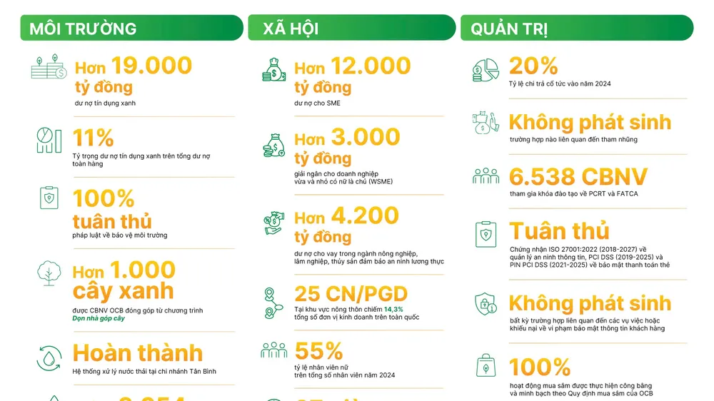 Những dấu ấn nổi bật trên “Hành trình kiến tạo tương lai xanh” của OCB 2024
