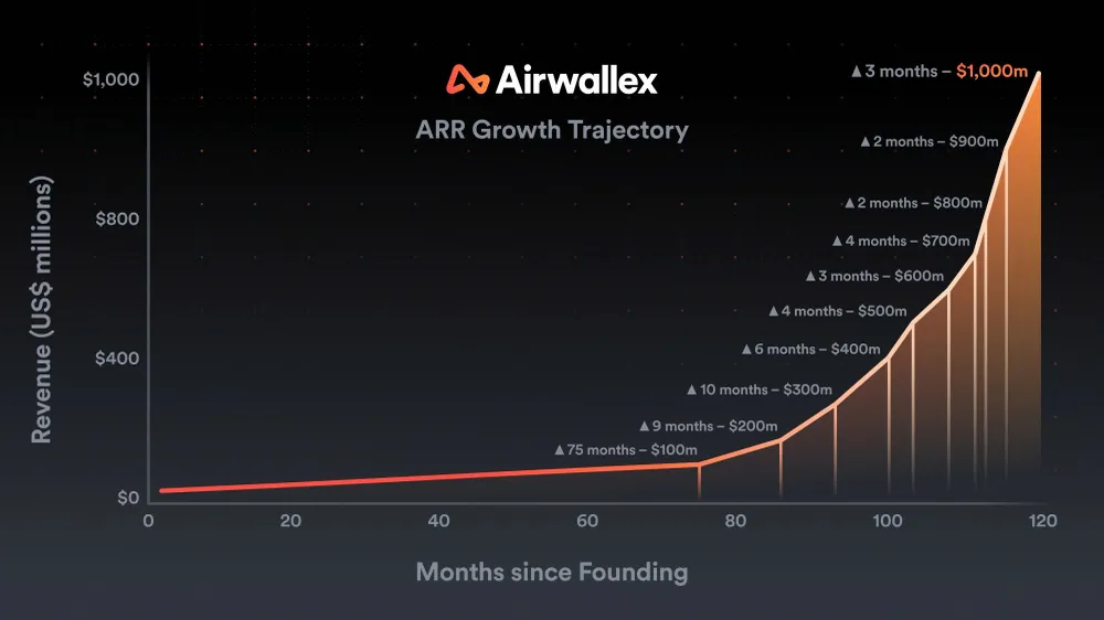 Nền tảng tài chính toàn cầu Airwallex đạt 1 tỷ USD doanh thu thường niên