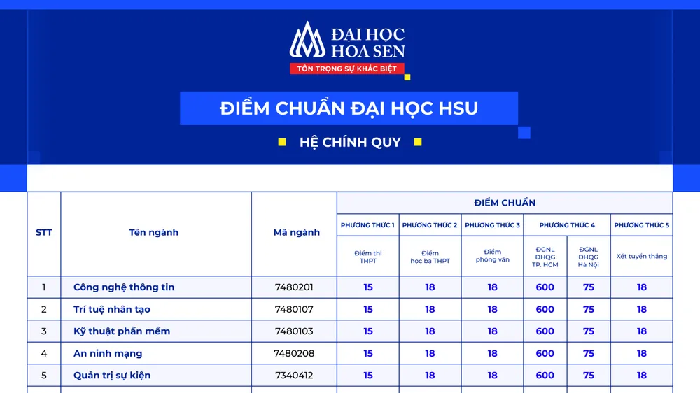 Trường Đại học Hoa Sen công bố điểm chuẩn xét tuyển năm 2026