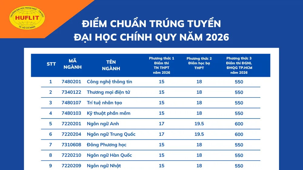 Huflit công bố điểm chuẩn trúng tuyển năm 2026
