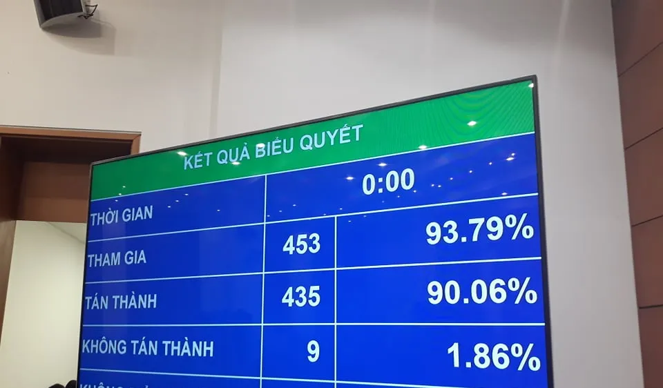 Kết quả thông qua Bộ luật Lao động (sửa đổi)