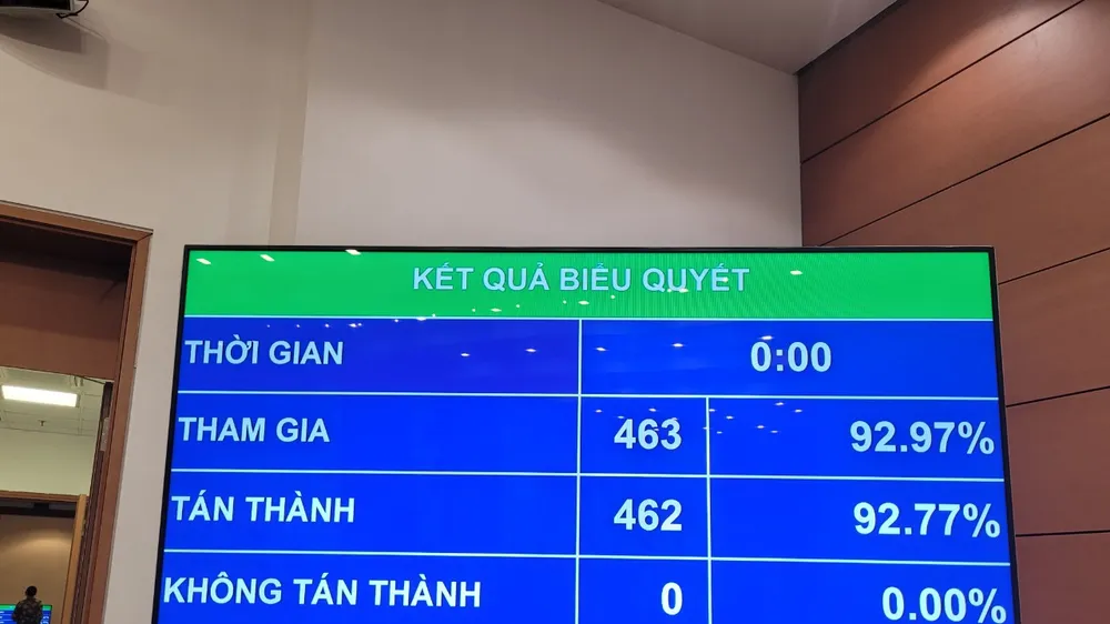 Kết quả biểu quyết thông qua Nghị quyết chiều 13-6. Ảnh: PHAN THẢO