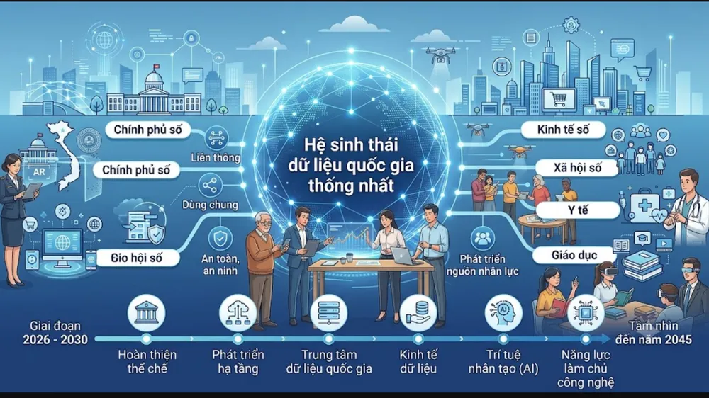 Chiến lược dữ liệu quốc gia giai đoạn 2026 - 2030, tầm nhìn đến năm 2045 sẽ xây dựng hệ sinh thái dữ liệu quốc gia thống nhất. Ảnh: LÂM NGUYÊN (AI dựng)