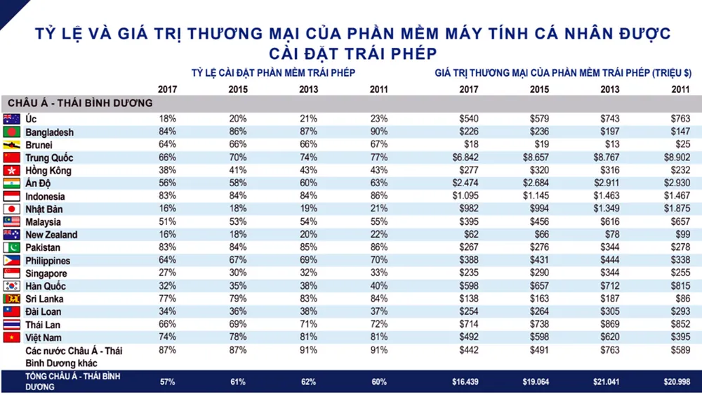 Tỷ lệ phần mềm không bản quyền trong máy tính ở Việt Nam giảm còn 74%