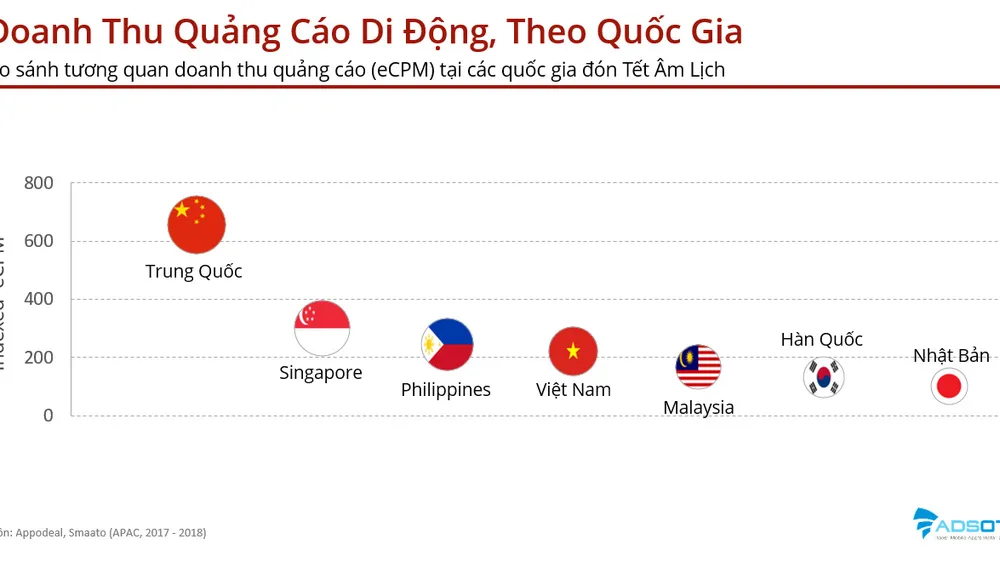 Nhu cầu quảng cáo trên ứng dụng di động ở Việt Nam tăng 32% trong dịp Tết