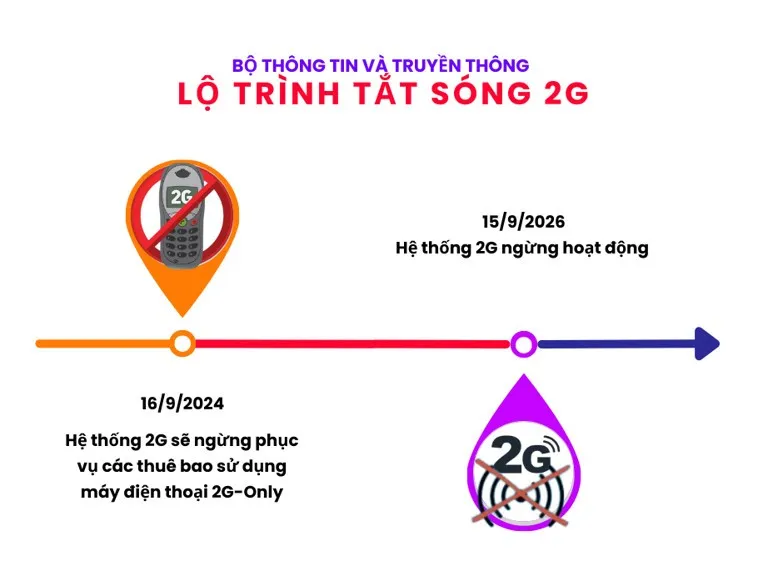 Lộ trình tắt sóng 2G tại Việt Nam
