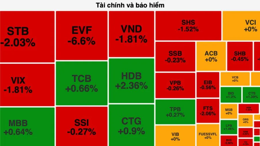 Nhiều cổ phiếu ngân hàng tăng điểm góp phần giúp VN-Index đỡ giảm sâu