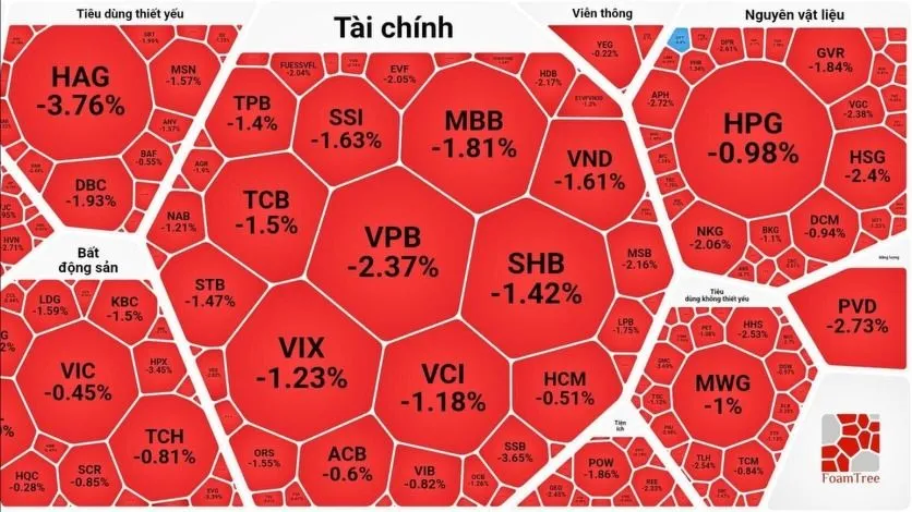 Chứng khoán lao dốc sau kỳ nghỉ lễ