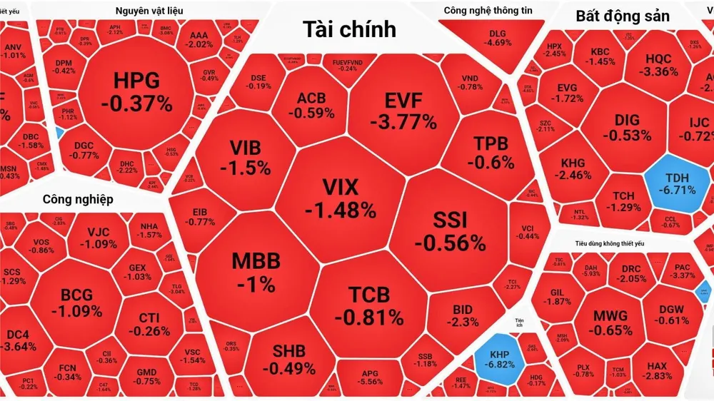 VN-Index quay đầu giảm, thanh khoản teo tóp