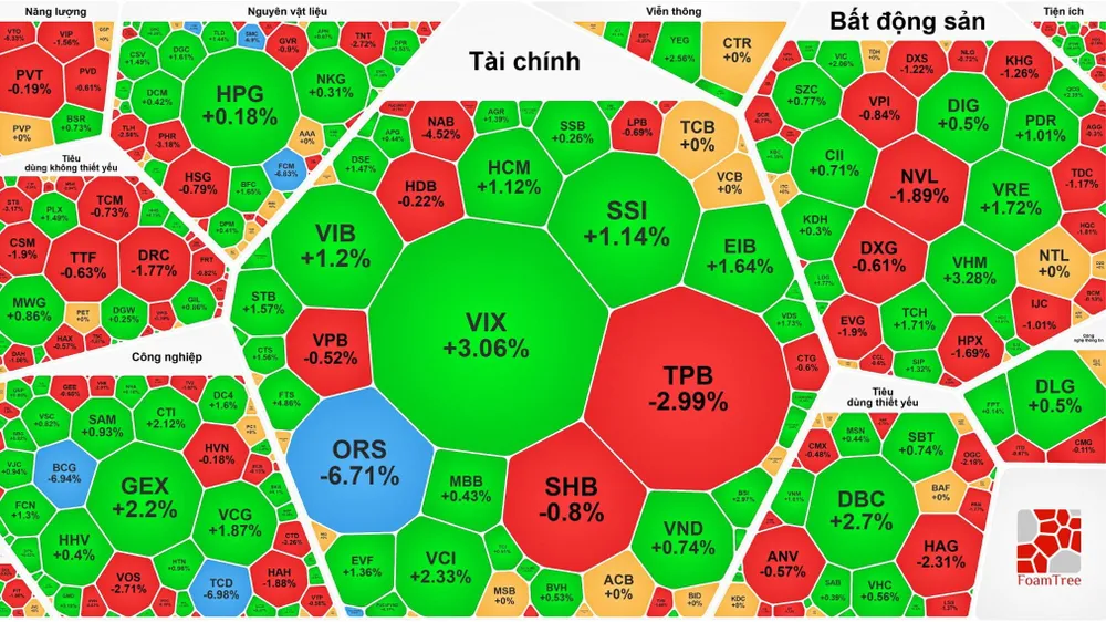Cổ phiếu ngân hàng giữ chỉ số, VN-Index đứng vững trên 1.300 điểm