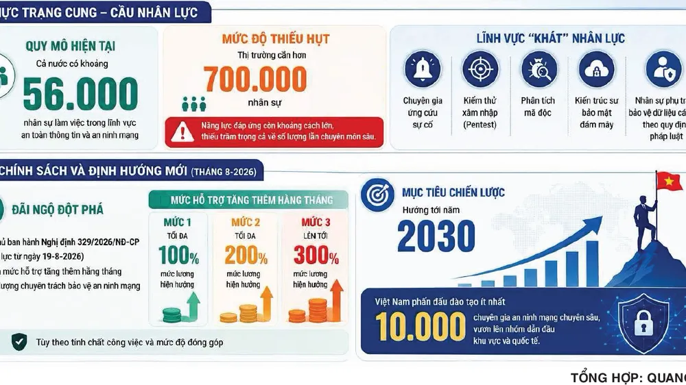 Thiếu hụt trầm trọng nhân lực an ninh mạng