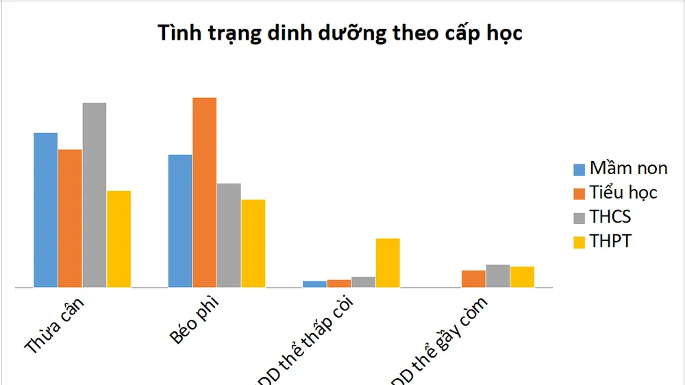 TPHCM báo động tỷ lệ trẻ thừa cân, béo phì và tật khúc xạ