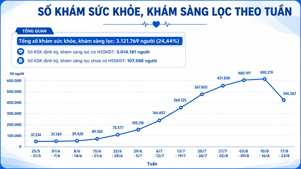 Kết quả khám sức khỏe toàn dân trên địa bàn TPHCM tuần qua