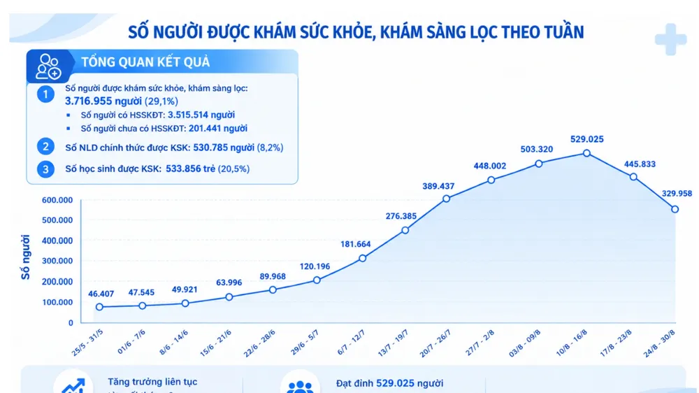 Biểu đồ lượt khám sức khỏe toàn dân theo tuần qua tại TPHCM