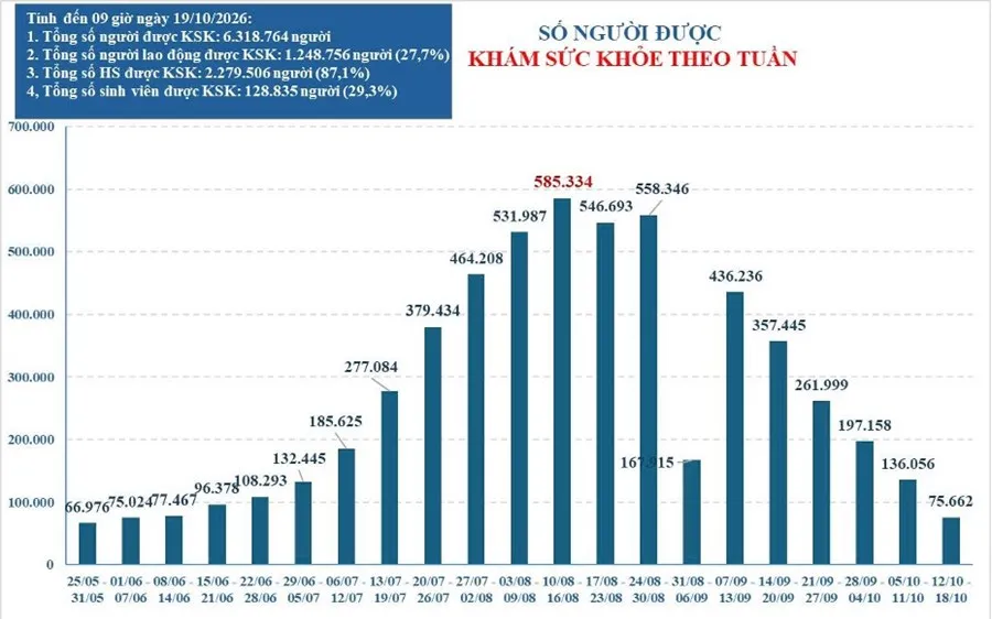 Số người dân TPHCM khám sức khỏe định kỳ theo tuần (Ảnh: SỞ Y TẾ TPHCM)