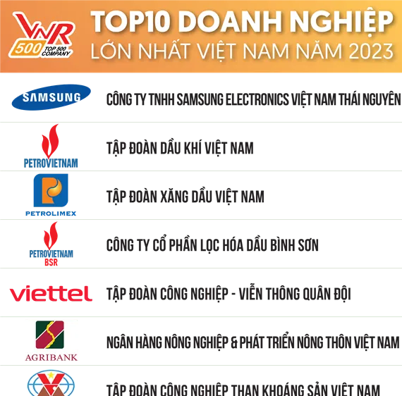 Agribank tăng hạng trong Bảng xếp hạng TOP10 Doanh nghiệp lớn nhất Việt Nam 2023
