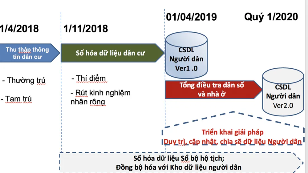 Chuẩn bị xây dựng cơ sở dữ liệu người dân