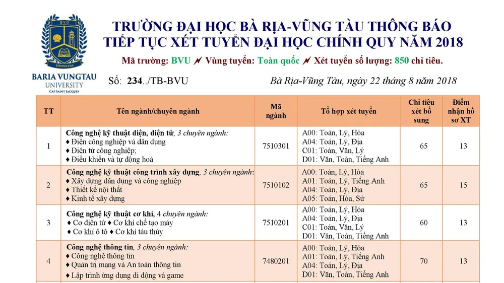 BVU tiếp tục tuyển sinh đại học chính quy 2018