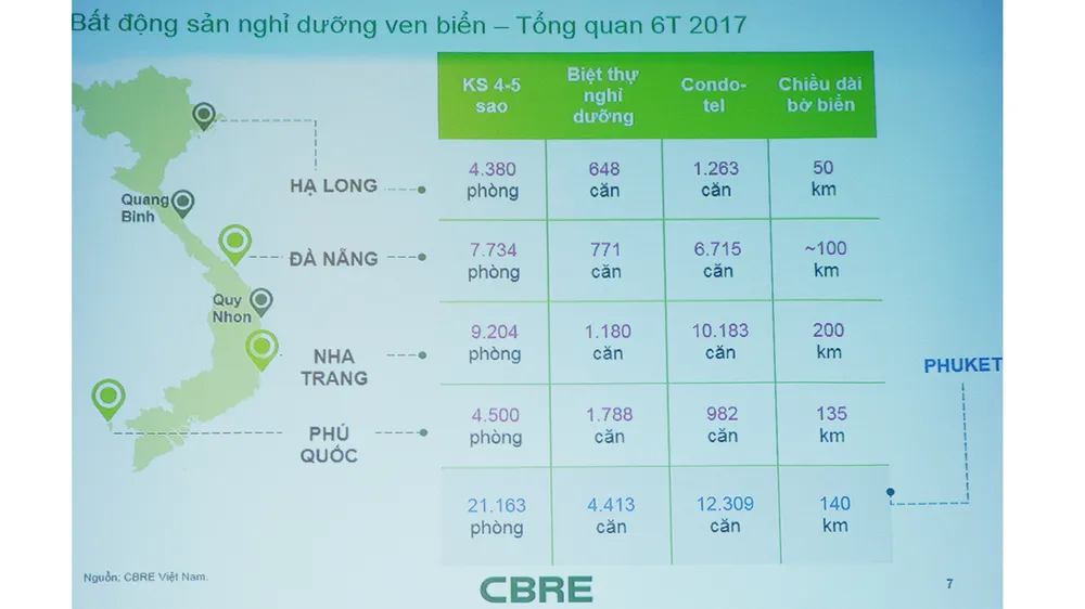 Tổng quan thị trường bất động sản nghỉ dưỡng